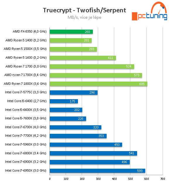 AMD Ryzen 5 1600, 1500X a 1400: šest a čtyři jádra v testu 