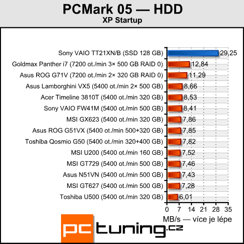 Sony VAIO TT21XN/B - alternativa pro netbooky