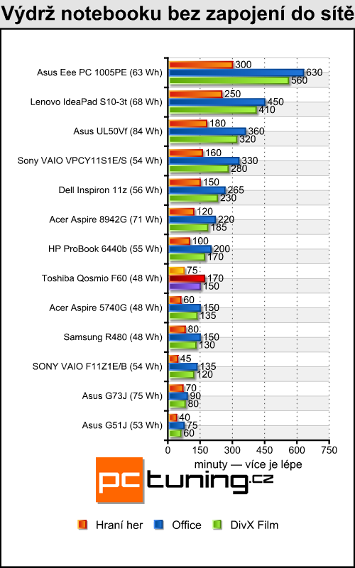 Toshiba Qosmio F60 — nástupce herní legendy