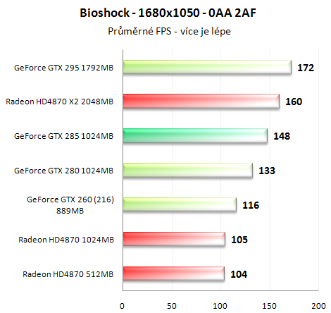 Asus GeForce GTX 285 - Úspornější a výkonnější