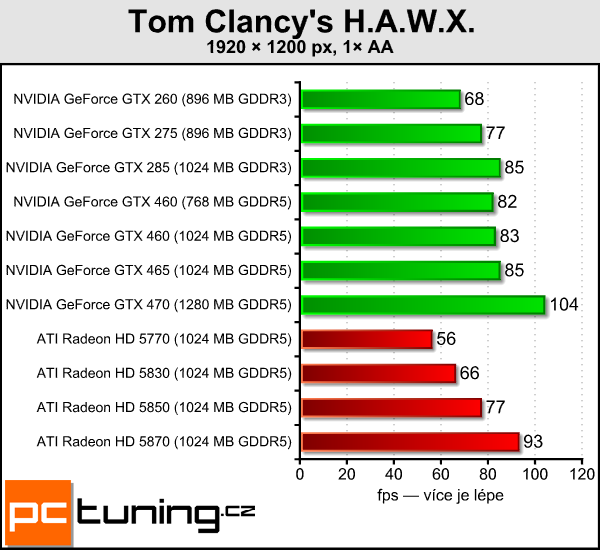 NVIDIA GeForce GTX 460 — Nečekané překvapení s Fermi