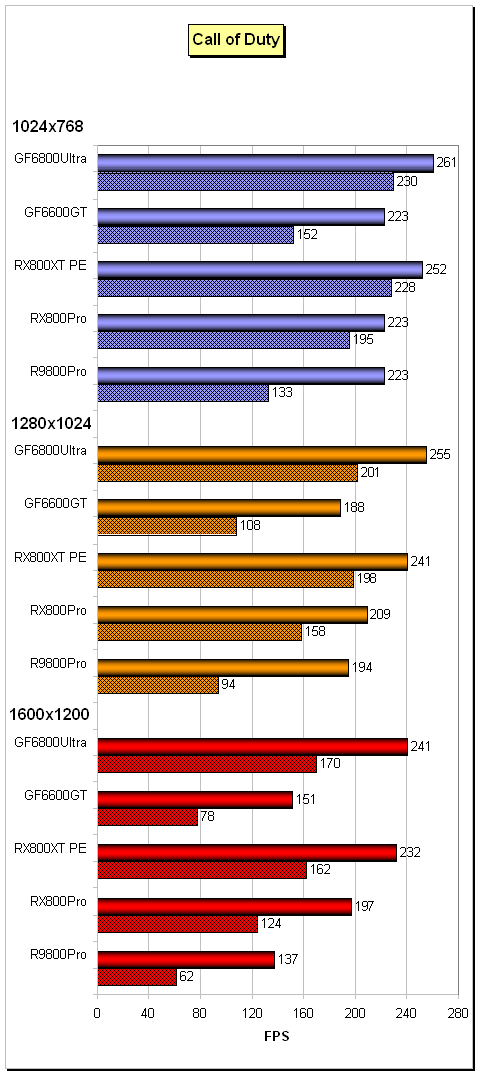 High-End pro AGP: Radeon X800XT-PE vs. GeForce 6800 Ultra