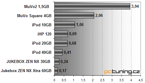 Test přehrávačů MP3 - dva diskové přehrávače a komplexní přehled přehrávačů na trhu