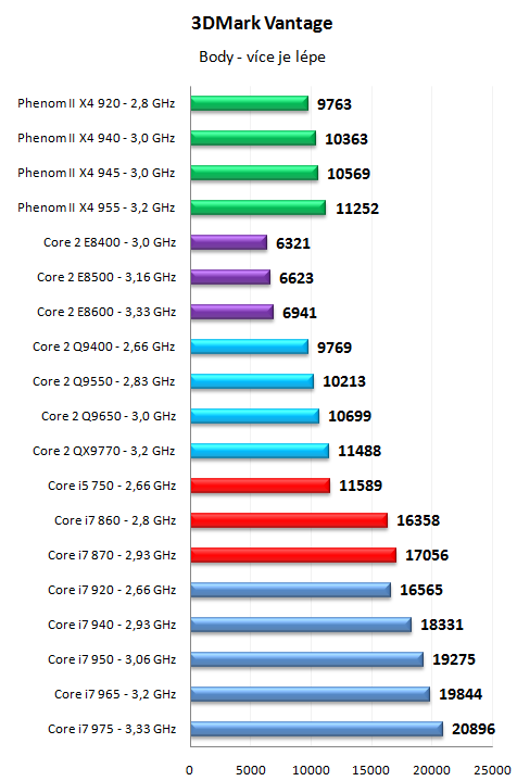 Core i7 800 a Core i5 700 - Nehalem už také ve střední třídě