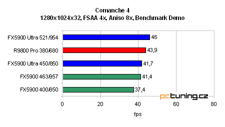 GeForce FX 5900 Ultra od ASUSu - nejvýkonnější grafika?