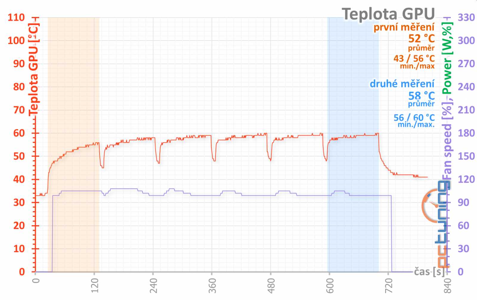 Gigabyte RX 560 OC rev. 2.0 v testu: Zase trable s revizemi