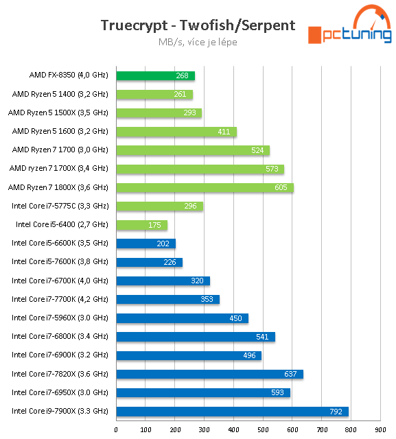 Intel Core i7-7820X: Osmijádro Skylake-X v testu