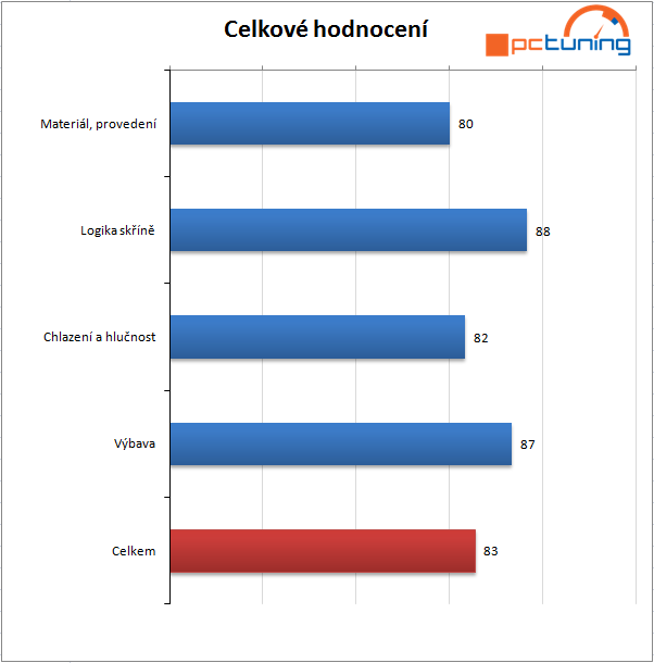 CoolerMaster HAF 922 - Kvalitní skříň za dobrou cenu