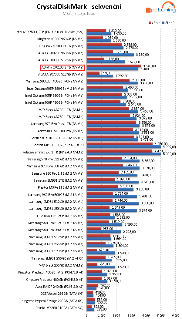 2 TB SSD Adata XPG SX8100: Solidní výkon a cena