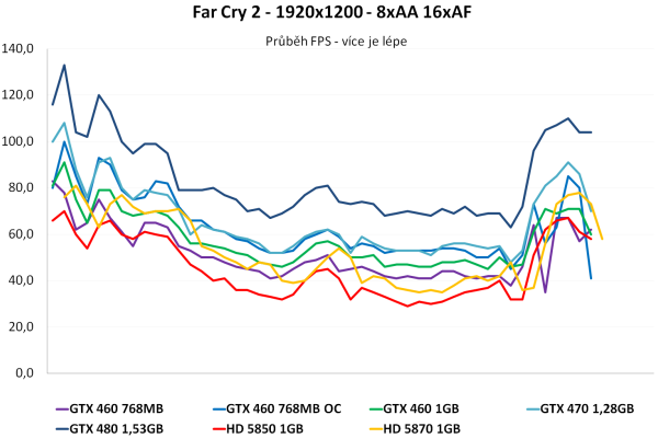 EVGA GTX 460 SC 768 – Přetaktovaná edice v akci