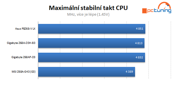 Čtyři kousky do tří tisíc – srovnání základních desek