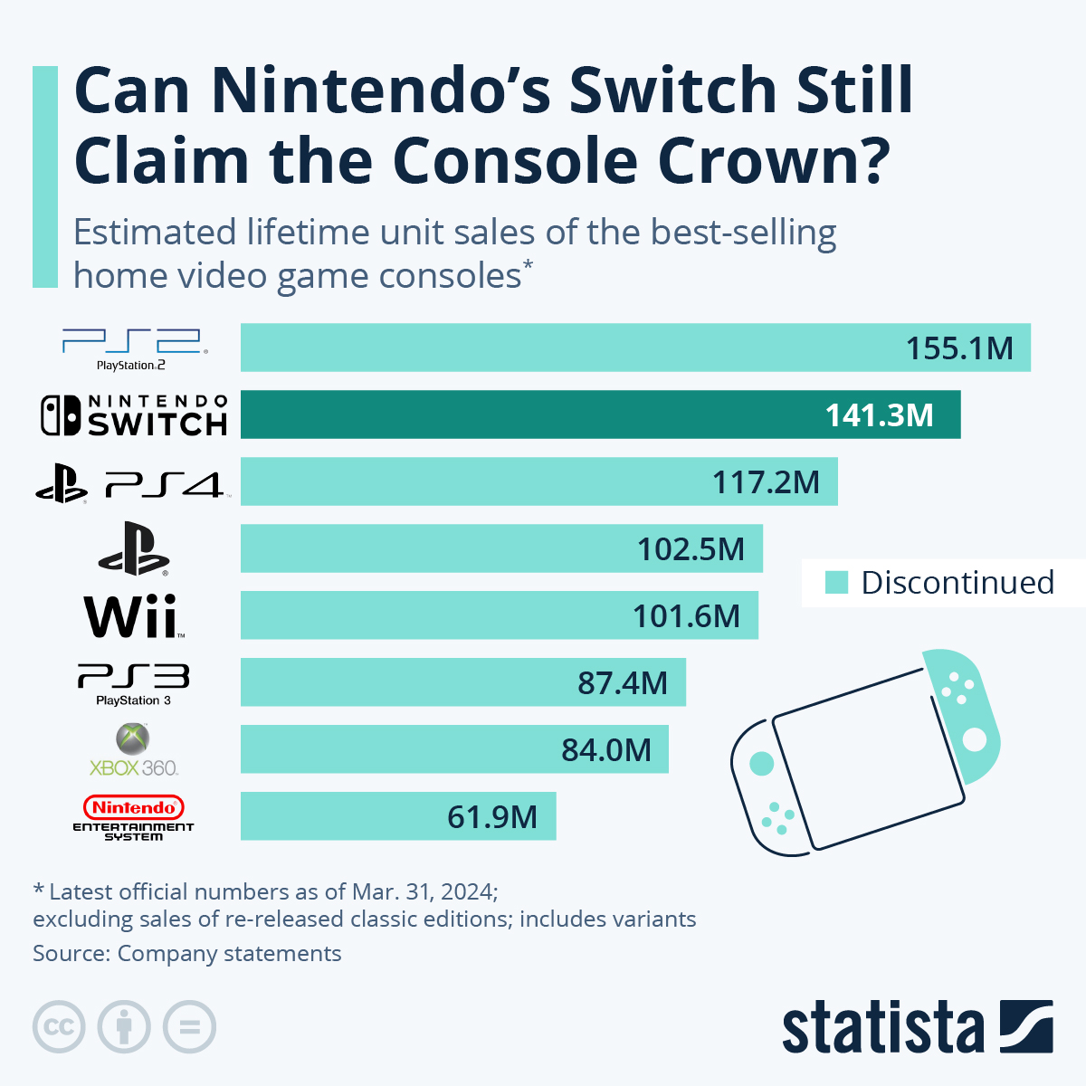 Pro titul nejprodávanější konzole na světe si jde Nintendo, sesadí z trůnu legendární PlayStation 2