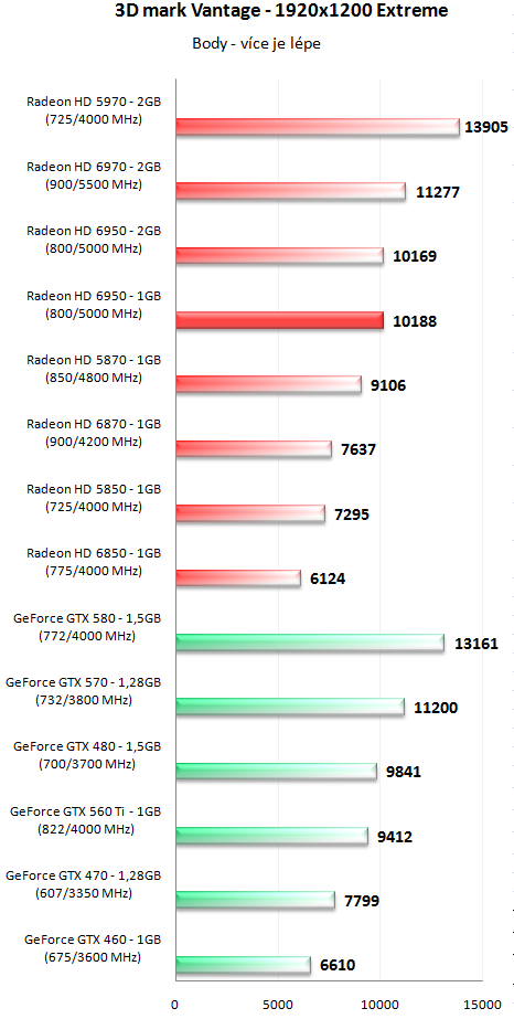 Sapphire Radeon HD 6950 1GB – cenová bitva v plném proudu!