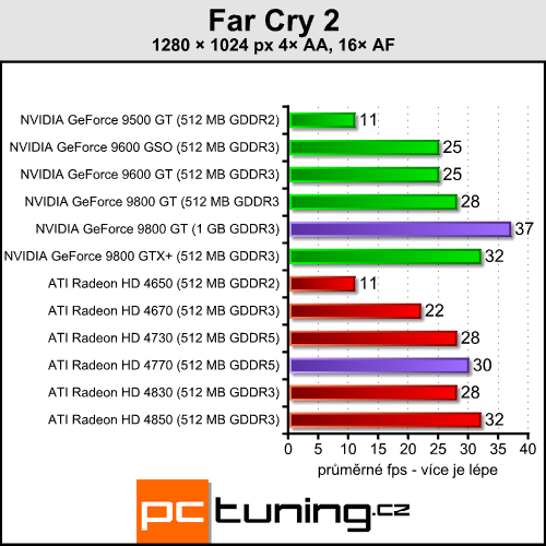 Pasivní 9800 GT a HD 4770 pro závodníky v akci