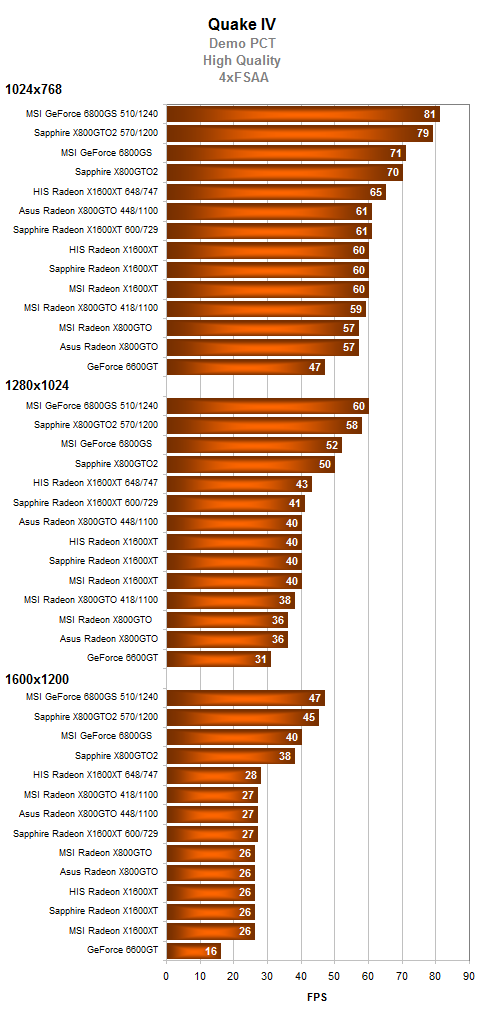 Radeony X800GTO(2) vs. GeForce 6800GS