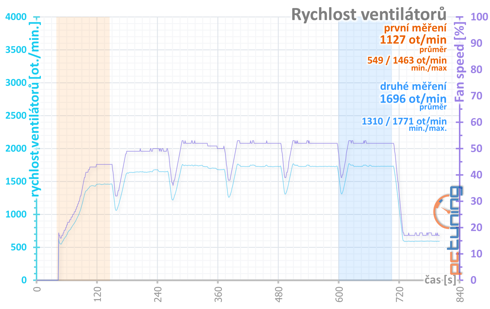 Radeon RX 6900 XT: Nejvýkonnější z nabídky AMD