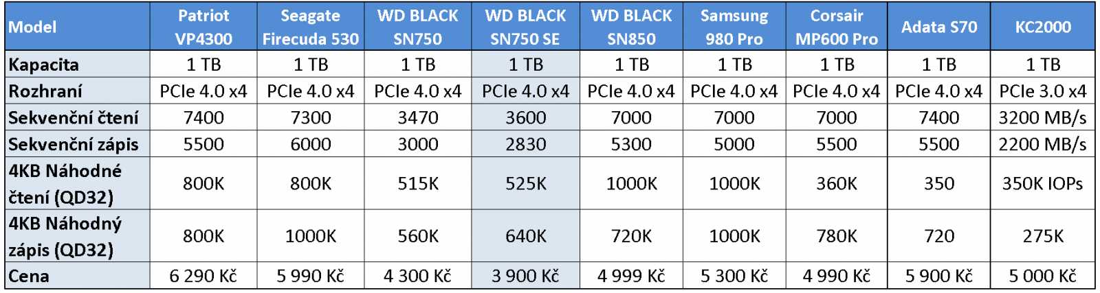 WD_Black SN750 SE 1 TB: (Nedobrá) Budoucnost SSD je tady