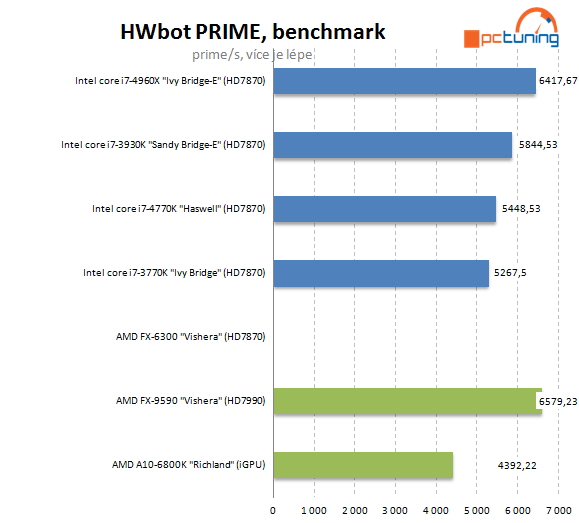 Nejvýkonnější z výkonných – Intel Core i7-4960X