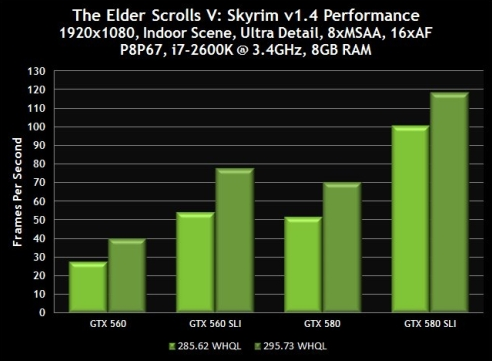 Nové ovladače pro GeForce, v The Elder Scrolls V: Skyrim až 45 procent výkonu navíc