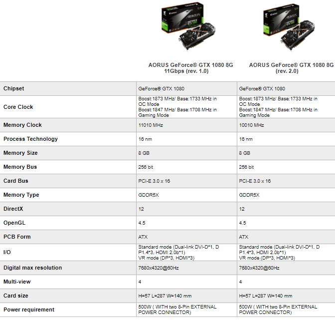 Test Aorus GTX 1080 11Gbps aneb zahrajte si loterii o paměti