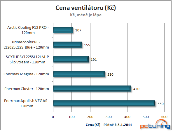 Trojice 120mm ventilátorů značky Enermax v testu