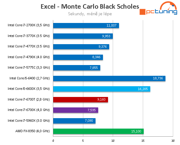 Core i7-6700T: Úsporný 35W Skylake v testu