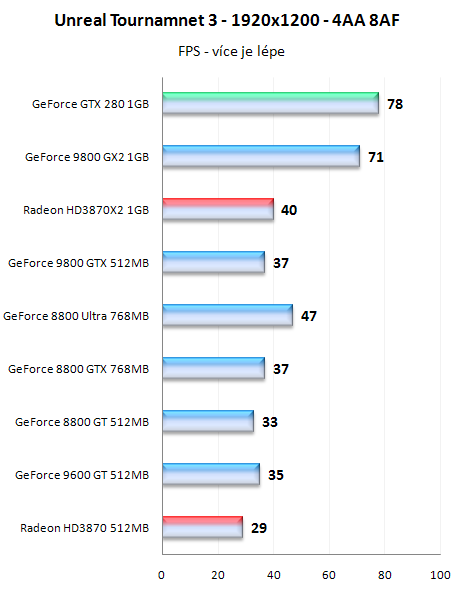 GeForce GTX280 - nový král 3D přichází