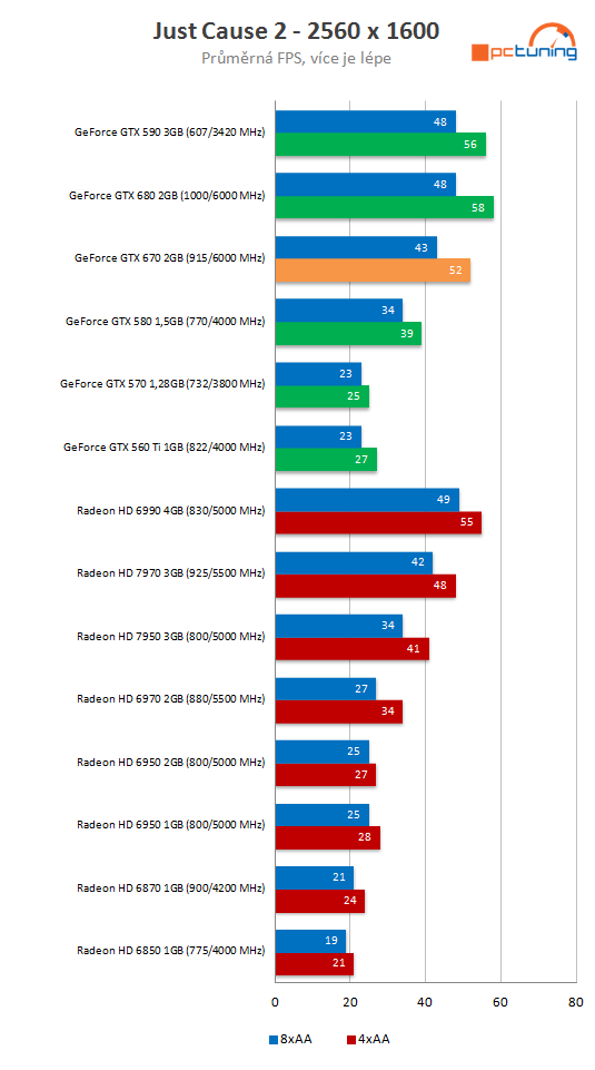 nVidia GeForce GTX 670 – malá karta s ohromným výkonem