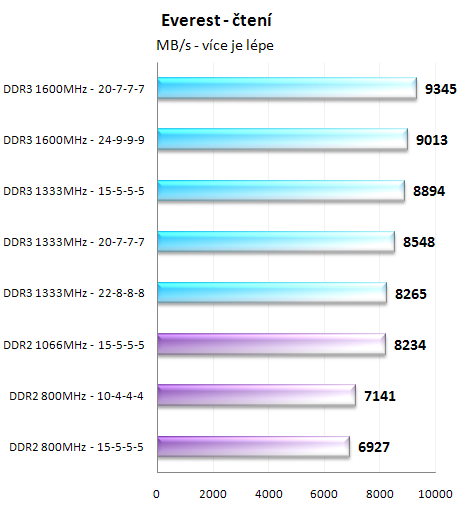 Paměti DDR2 vs DDR3 - Nastal už čas pro změnu?