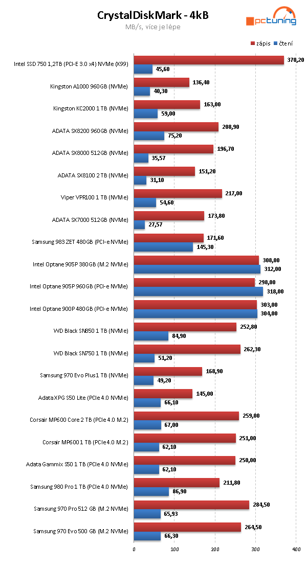 Corsair MP600 Core 2TB: První disk s QLC pro PCIe 4.0 v testu