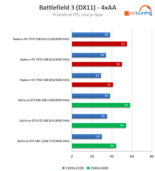 Radeon HD 7970 GHz Edition – návrat AMD na grafický trůn