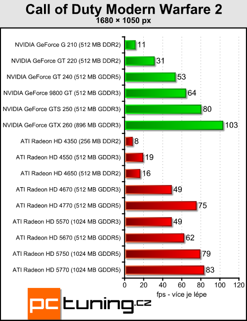 ATI Radeon HD 5570 — DirectX 11 pro spořivé