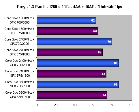 Vliv přetaktování procesoru a grafické karty na herní výkon - 2. část - Desítka her v testech