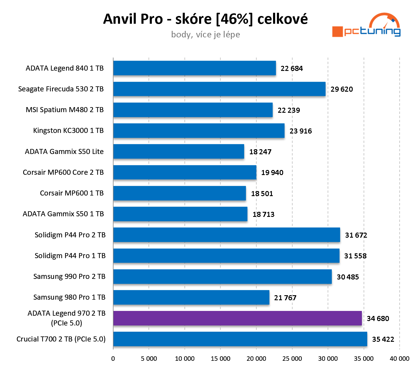 ADATA Legend 970 2 TB: PCIe 5.0 NVMe SSD disk v testu