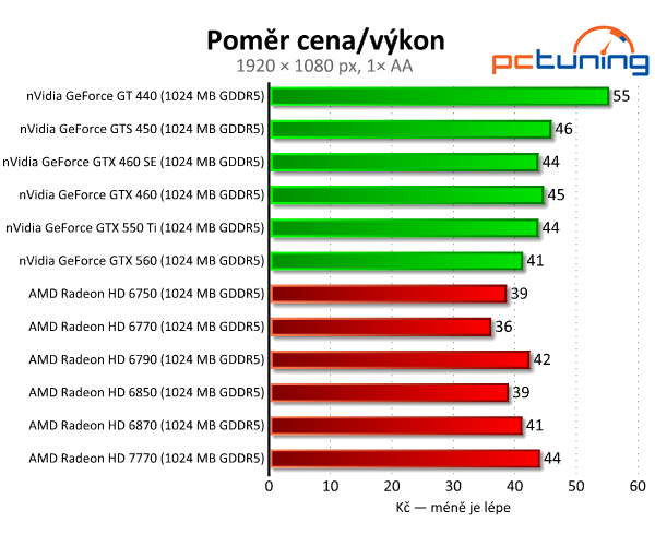 MSI Radeon HD 7770 — nový bojovník ve střední třídě