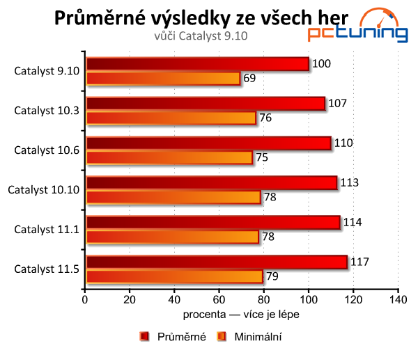 Zvyšují nové ovladače grafický výkon? Testujeme Radeon