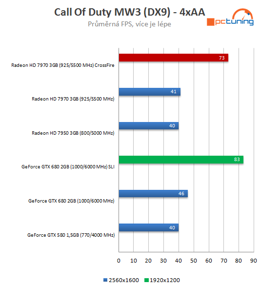  GeForce GTX 680 SLI versus Radeon HD 7970 CrossFire 