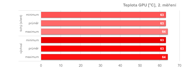 Asus TUF Radeon RX 7900 XT: Vliv profilů pro ztišení, přetaktování, či undervolting v ovladačích AMD na výkon a vlastnosti