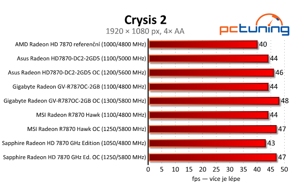 Test čtveřice Radeonů HD 7870 — kterou značku zvolit?