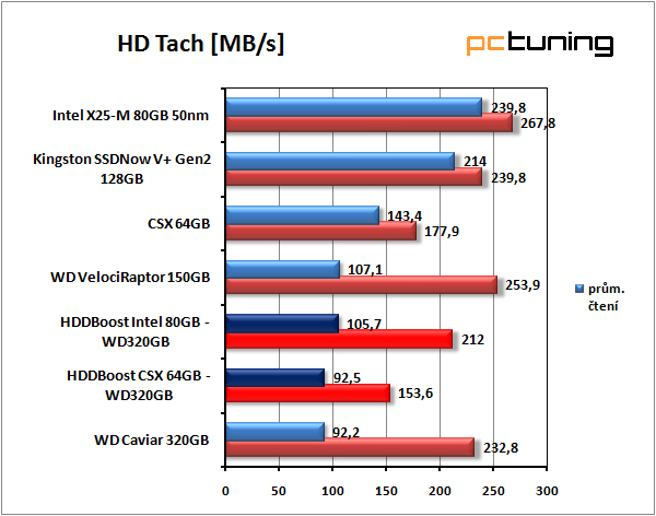 SilverStone HDDBoost - vyšší výkon pro váš harddisk