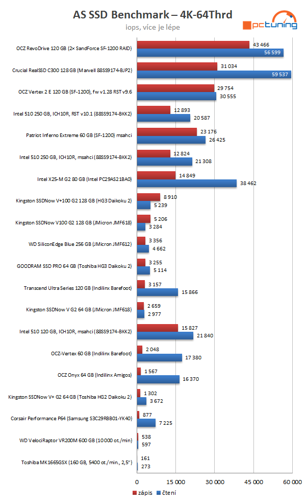 Intel SSD 510 Series: rozdrtí dvoujádrový Elmcrest konkurenci?