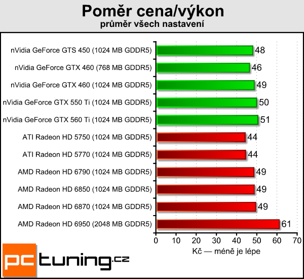 AMD Radeon HD 6790 — test hlavního rivala GTX 550 Ti