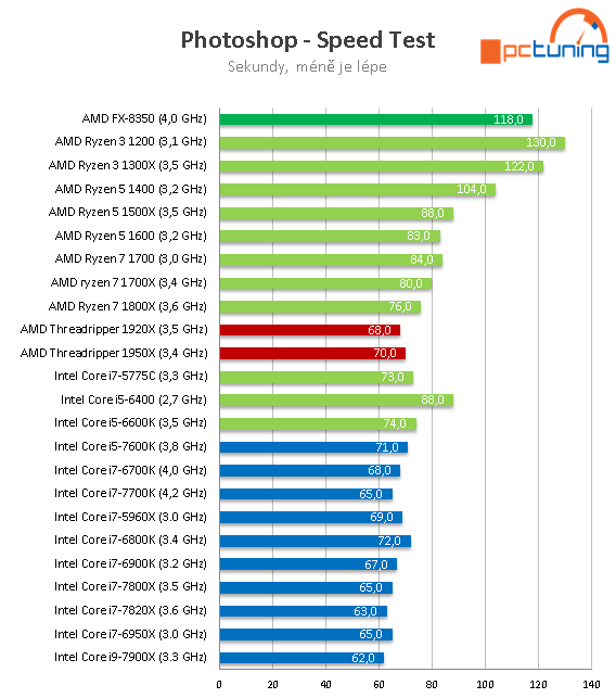 AMD Threadripper 1950X a 1920X v testu