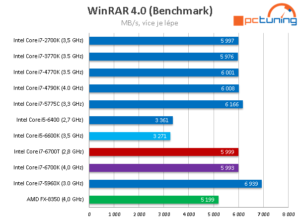 Core i7-6700T: Úsporný 35W Skylake v testu