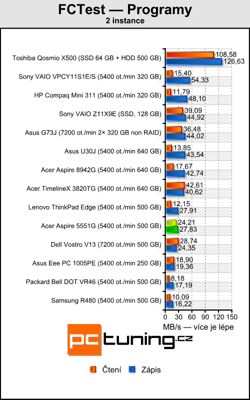 Acer Aspire 5551G — herní stroj s tříjádrem a Radeonem