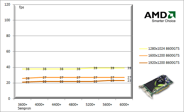 Jaký procesor pro 8800GTX, 8800GTS a 8600GTS?