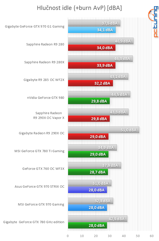 Asus GTX 970 Strix a Gigabyte GTX 970 G1 Gaming v testu 