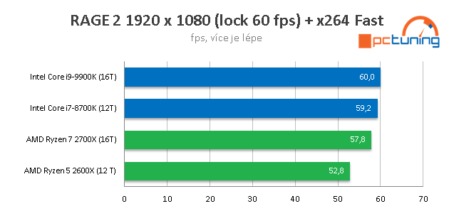 Streamujeme hry v OBS Studio: CPU AMD vs Intel