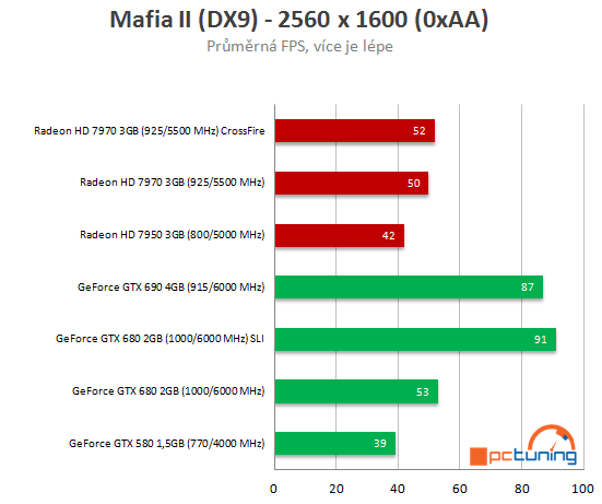 Nvidia GeForce GTX 690 - Nejvýkonnější duální monstrum