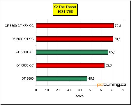 GeForce 6600 GT - vyplatí se, nebo přetaktovat 6600?